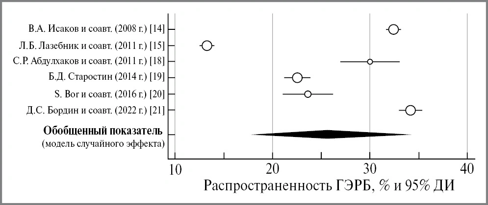 Распространённость ГЭРБ в России: метаанализ — каждый четвёртый житель
