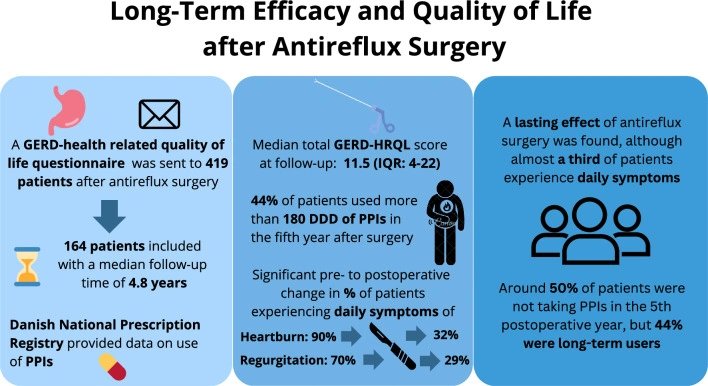 Долгосрочные результаты антирефлюксной хирургии: 70% пациентов повторили бы операцию